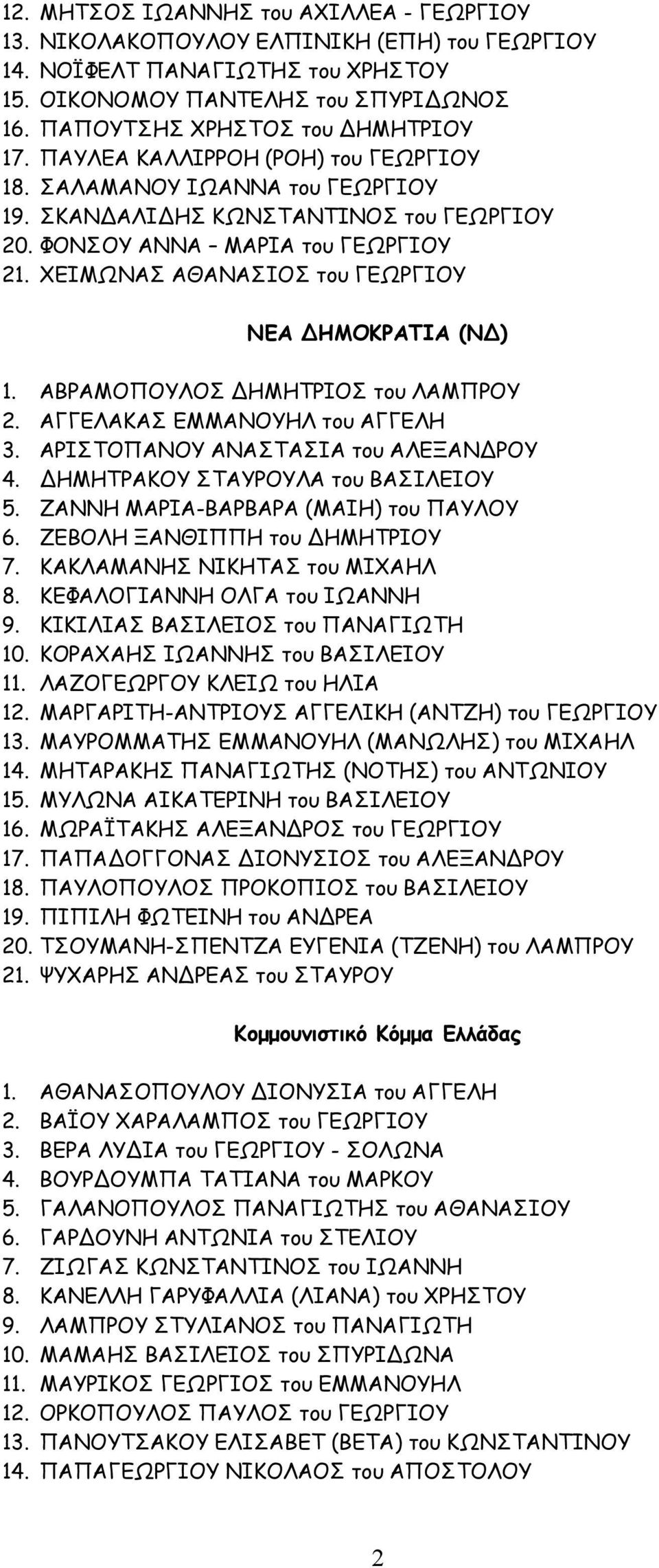 ΧΕΙΜΩΝΑΣ ΑΘΑΝΑΣΙΟΣ του ΓΕΩΡΓΙΟΥ ΝΕΑ ΗΜΟΚΡΑΤΙΑ (Ν ) 1. ΑΒΡΑΜΟΠΟΥΛΟΣ ΗΜΗΤΡΙΟΣ του ΛΑΜΠΡΟΥ 2. ΑΓΓΕΛΑΚΑΣ ΕΜΜΑΝΟΥΗΛ του ΑΓΓΕΛΗ 3. ΑΡΙΣΤΟΠΑΝΟΥ ΑΝΑΣΤΑΣΙΑ του ΑΛΕΞΑΝ ΡΟΥ 4.