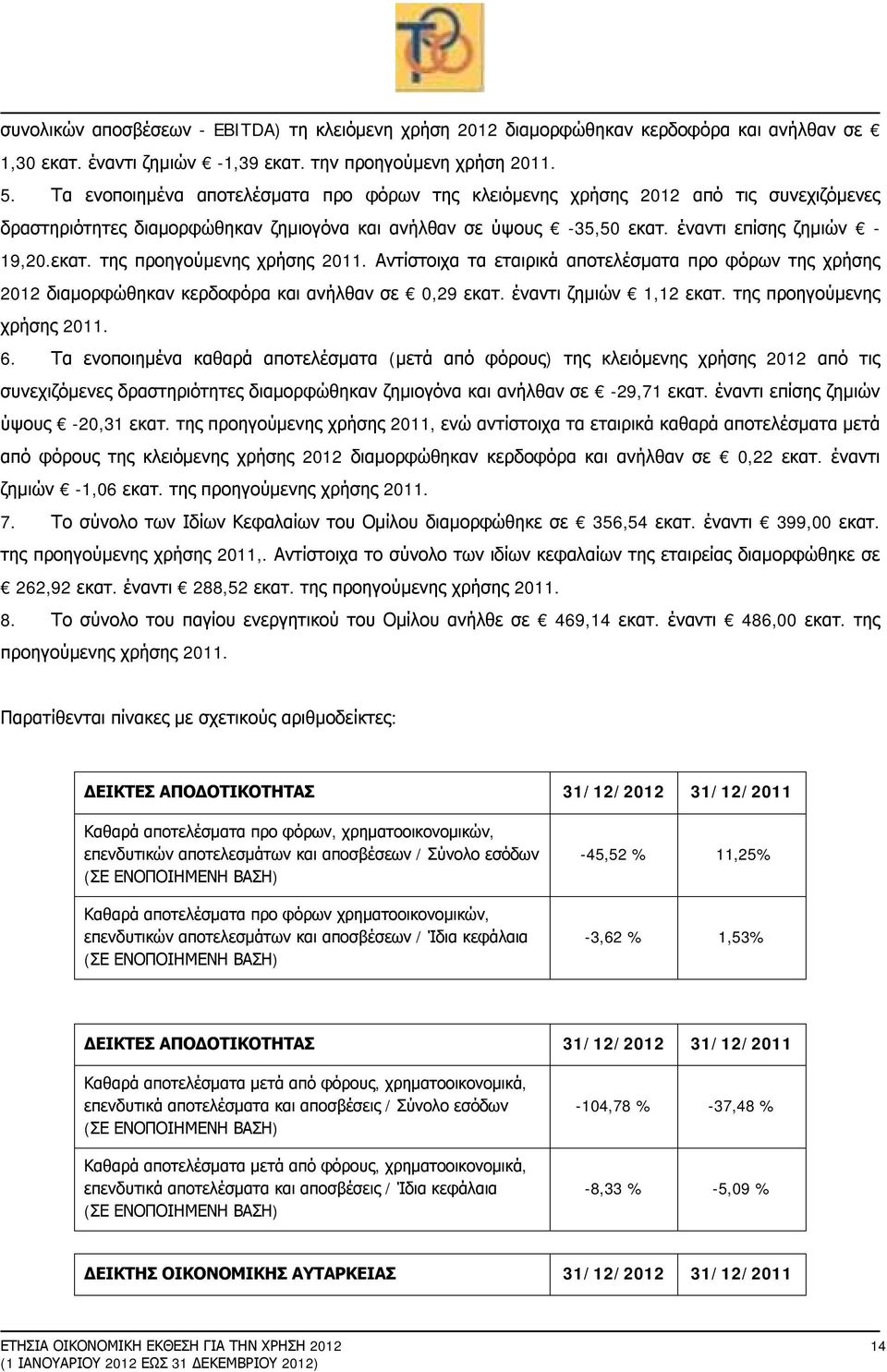 Αντίστοιχα τα εταιρικά αποτελέσματα προ φόρων της χρήσης 2012 διαμορφώθηκαν κερδοφόρα και ανήλθαν σε 0,29 εκατ. έναντι ζημιών 1,12 εκατ. της προηγούμενης χρήσης 2011. 6.