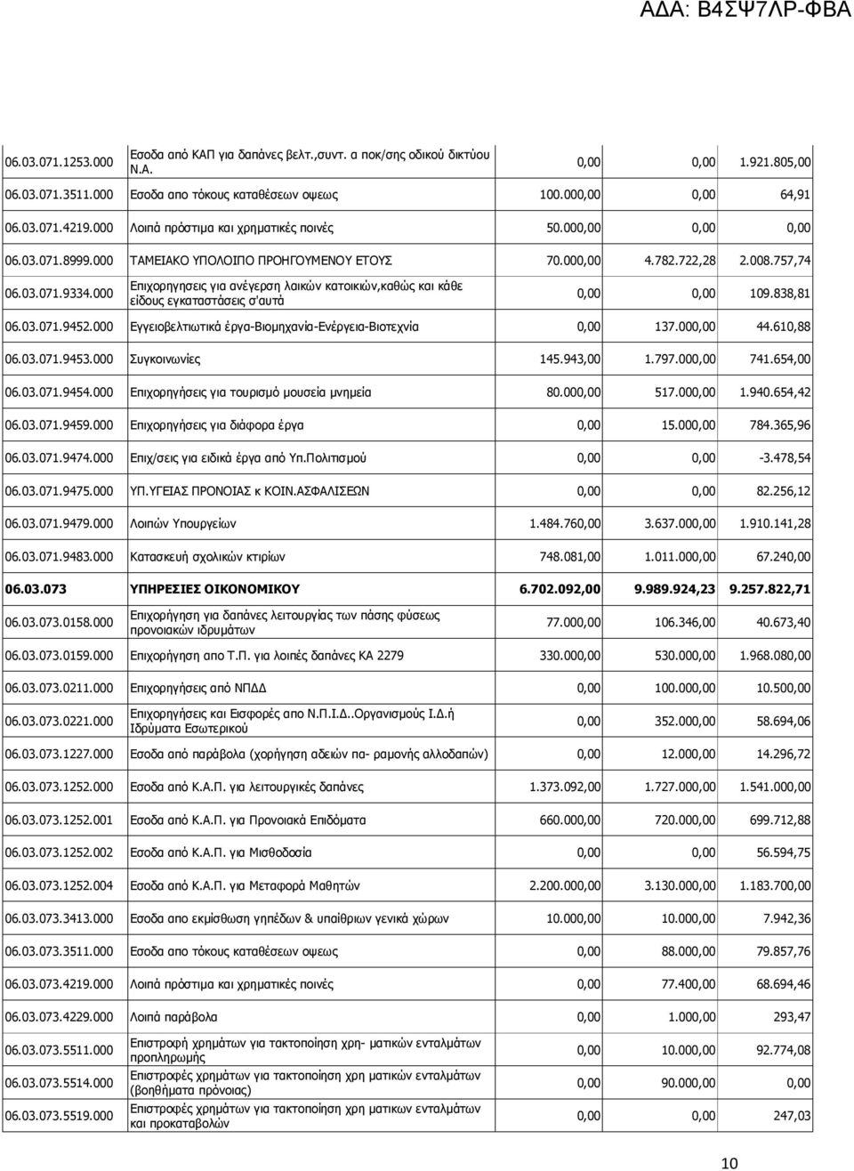 000 Επιχορηγησεις για ανέγερση λαικών κατοικιών,καθώς και κάθε είδους εγκαταστάσεις σ'αυτά 0,00 0,00 109.838,81 06.03.071.9452.000 Εγγειοβελτιωτικά έργα-βιομηχανία-ενέργεια-βιοτεχνία 0,00 137.