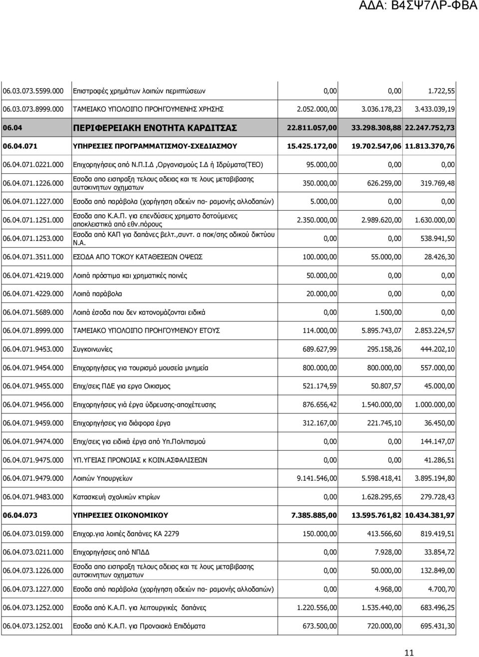 000 Επιχορηγήσεις από Ν.Π.I.Δ,Οργανισμούς I.Δ ή Ιδρύματα(TEO) 95.000,00 0,00 0,00 06.04.071.1226.000 Εσοδα απο εισπραξη τελους αδειας και τε λους μεταβιβασης αυτοκινητων οχηματων 350.000,00 626.