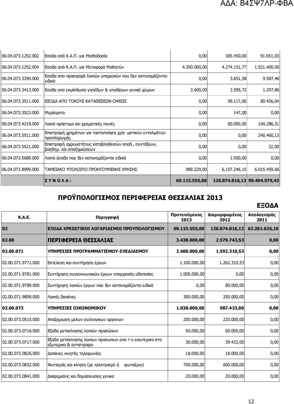 000 ΕΣΟΔΑ ΑΠΟ ΤΟΚΟΥΣ ΚΑΤΑΘΕΣΕΩΝ ΟΨΕΩΣ 0,00 59.117,00 80.456,04 06.04.073.3523.000 Μερίσματα 0,00 147,00 0,00 06.04.073.4219.000 Λοιπά πρόστιμα και χρηματικές ποινές 0,00 60.000,00 104.286,31 06.04.073.5511.