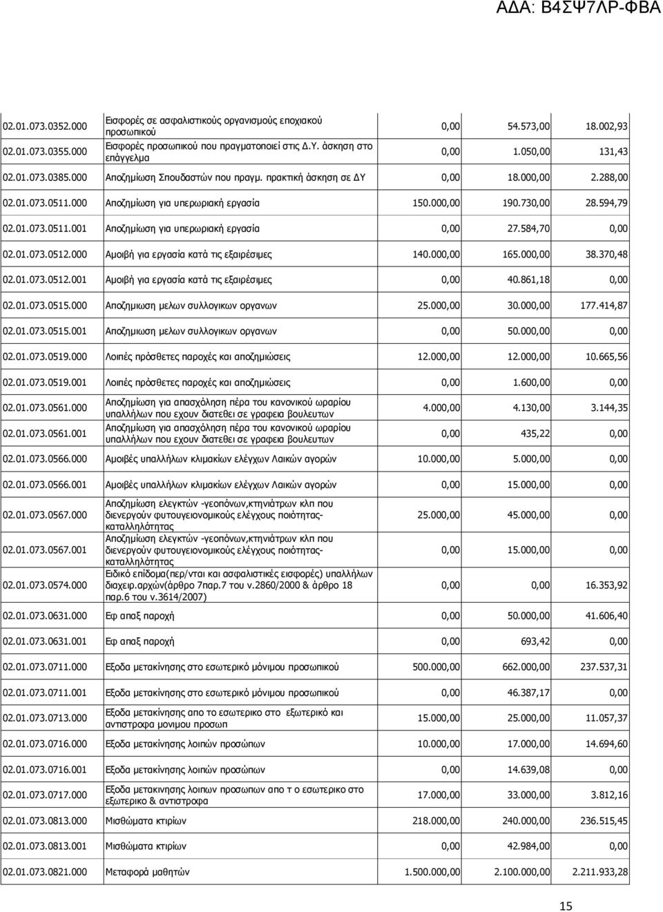 01.073.0511.001 Αποζημίωση για υπερωριακή εργασία 0,00 27.584,70 0,00 02.01.073.0512.000 Αμοιβή για εργασία κατά τις εξαιρέσιμες 140.000,00 165.000,00 38.370,48 02.01.073.0512.001 Αμοιβή για εργασία κατά τις εξαιρέσιμες 0,00 40.