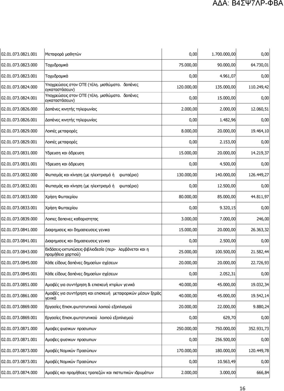 000,00 0,00 02.01.073.0826.000 Δαπάνες κινητής τηλεφωνίας 2.000,00 2.000,00 12.060,51 02.01.073.0826.001 Δαπάνες κινητής τηλεφωνίας 0,00 1.482,96 0,00 02.01.073.0829.000 Λοιπές μεταφορές 8.000,00 20.