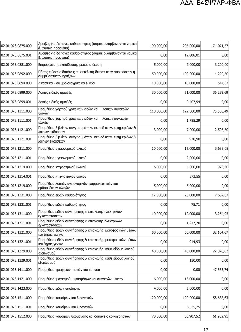 000 Πάσης φύσεως δαπάνες σε εκτέλεση δικαστ ικών αποφάσεων ή συμβιβαστικών πράξεων 50.000,00 100.000,00 4.229,50 02.01.073.0894.000 Δικαστικα - συμβολαιογραφικα εξοδα 10.000,00 16.000,00 544,87 02.01.073.0899.