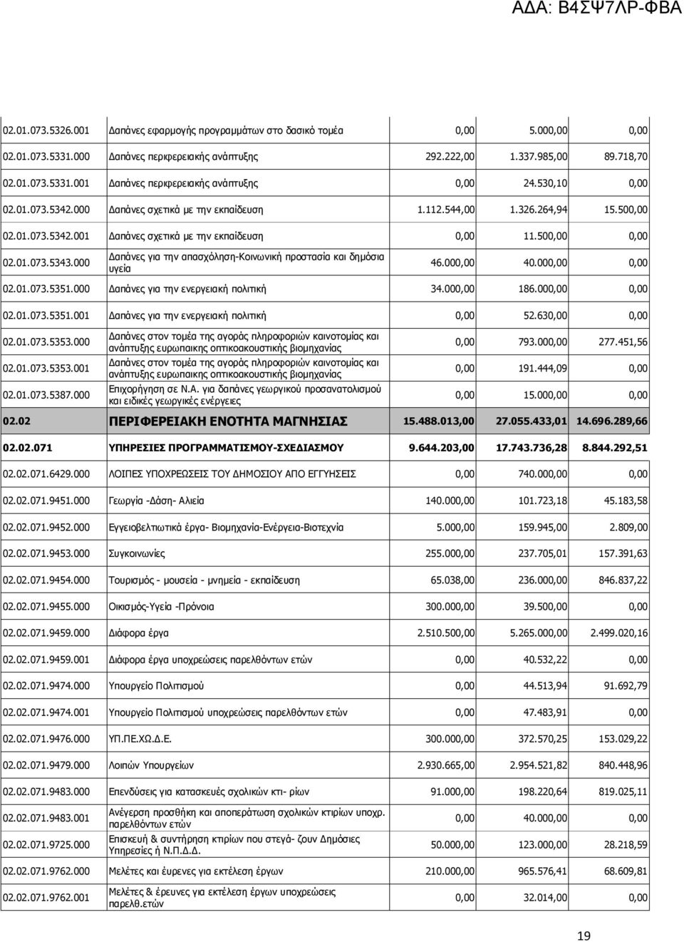 000 Δαπάνες για την απασχόληση-κοινωνική προστασία και δημόσια υγεία 46.000,00 40.000,00 0,00 02.01.073.5351.000 Δαπάνες για την ενεργειακή πολιτική 34.000,00 186.000,00 0,00 02.01.073.5351.001 Δαπάνες για την ενεργειακή πολιτική 0,00 52.