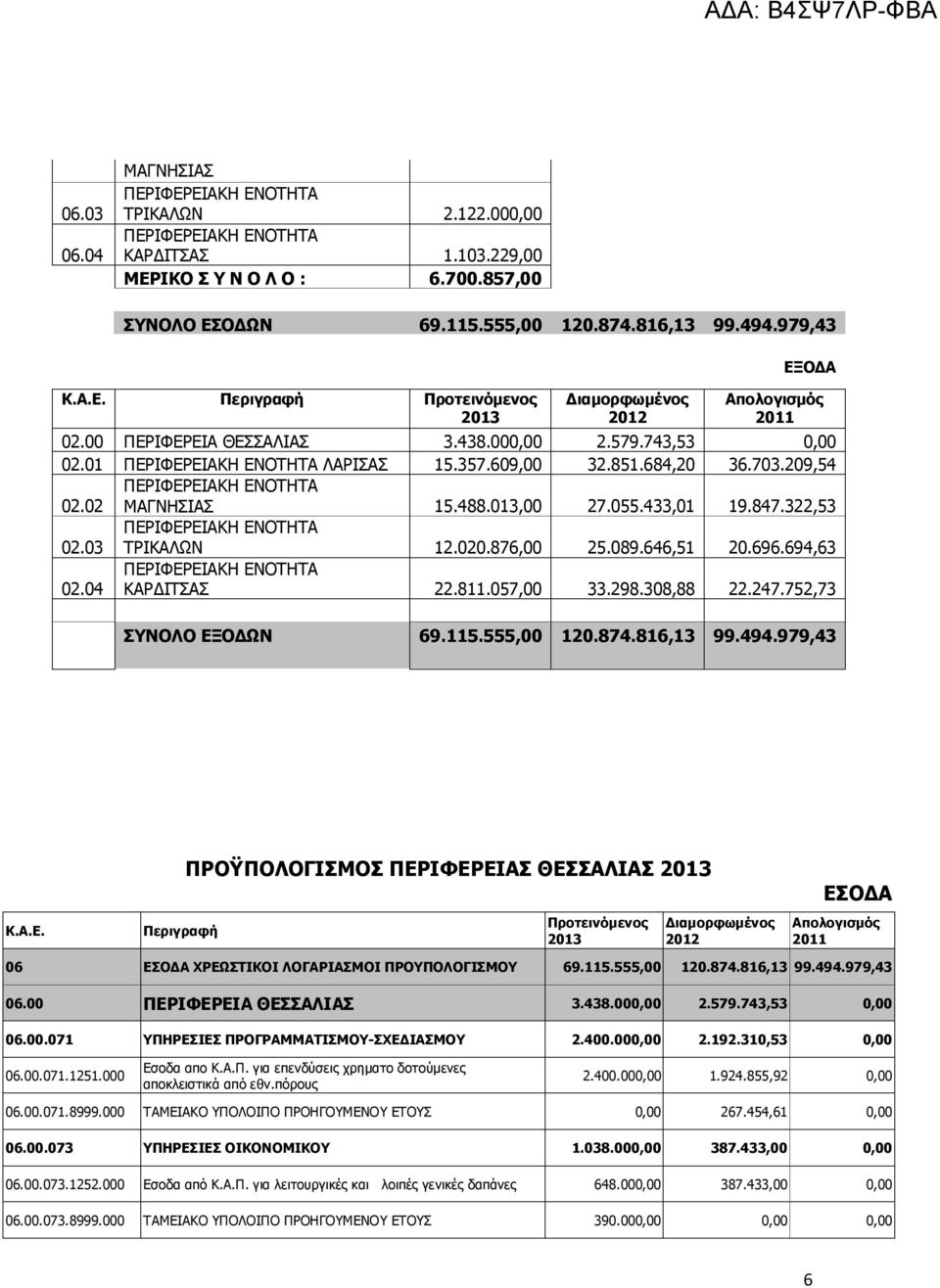 684,20 36.703.209,54 02.02 ΠΕΡΙΦΕΡΕΙΑΚΗ ΕΝΟΤΗΤΑ ΜΑΓΝΗΣΙΑΣ 15.488.013,00 27.055.433,01 19.847.322,53 02.03 ΠΕΡΙΦΕΡΕΙΑΚΗ ΕΝΟΤΗΤΑ ΤΡΙΚΑΛΩΝ 12.020.876,00 25.089.646,51 20.696.694,63 02.