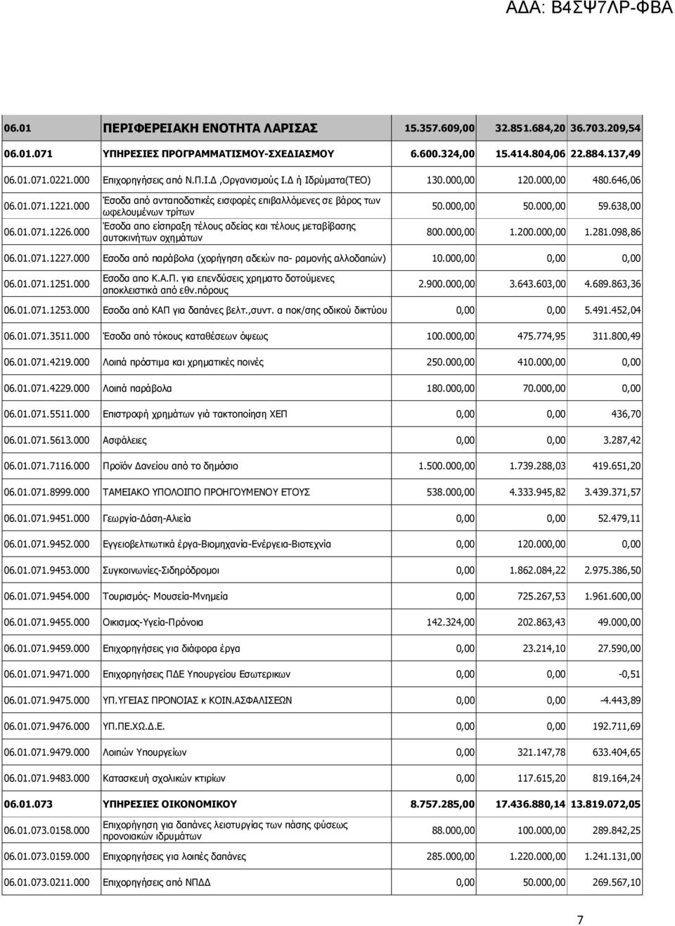 000 Έσοδα από ανταποδοτικές εισφορές επιβαλλόμενες σε βάρος των ωφελουμένων τρίτων Έσοδα απο είσπραξη τέλους αδείας και τέλους μεταβίβασης αυτοκινήτων οχημάτων 50.000,00 50.000,00 59.638,00 800.