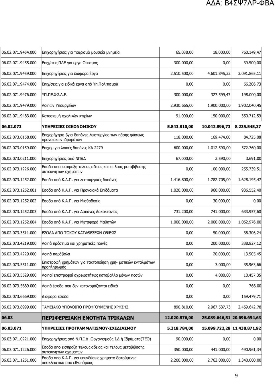 000,00 327.599,47 198.000,00 06.02.071.9479.000 Λοιπών Υπουργείων 2.930.665,00 1.900.000,00 1.902.040,45 06.02.071.9483.000 Κατασκευή σχολικών κτιρίων 91.000,00 150.000,00 350.712,59 06.02.073 ΥΠΗΡΕΣΙΕΣ ΟΙΚΟΝΟΜΙΚΟΥ 5.