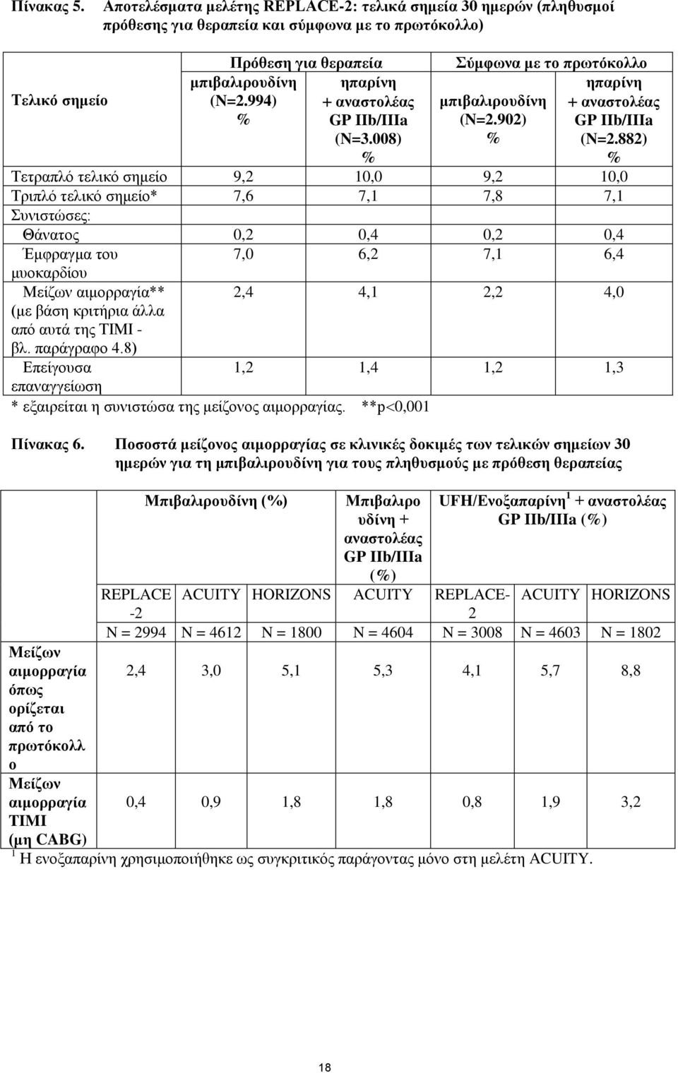 882) % Τετραπλό τελικό σημείο 9,2 10,0 9,2 10,0 Τριπλό τελικό σημείο* 7,6 7,1 7,8 7,1 Συνιστώσες: Θάνατος 0,2 0,4 0,2 0,4 Έμφραγμα του μυοκαρδίου Μείζων αιμορραγία** (με βάση κριτήρια άλλα από αυτά