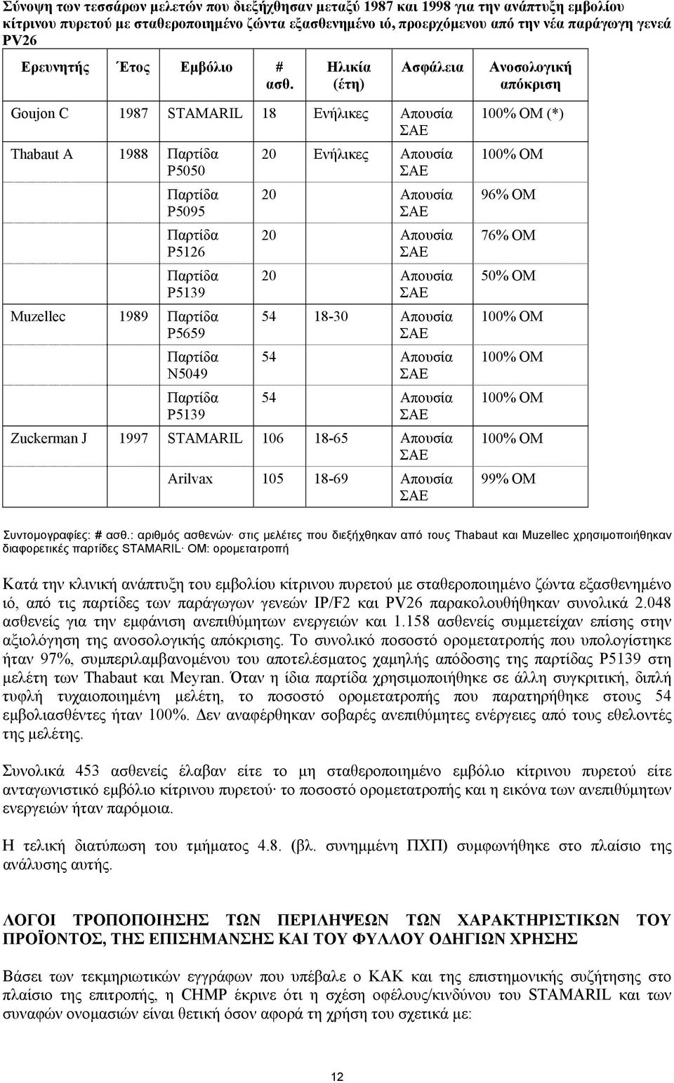 Ηλικία (έτη) Ασφάλεια Ανοσολογική απόκριση Goujon C 1987 STAMARIL 18 Ενήλικες Απουσία ΣΑΕ Thabaut A 1988 Παρτίδα P5050 Παρτίδα P5095 Παρτίδα P5126 Παρτίδα P5139 Muzellec 1989 Παρτίδα P5659 Παρτίδα