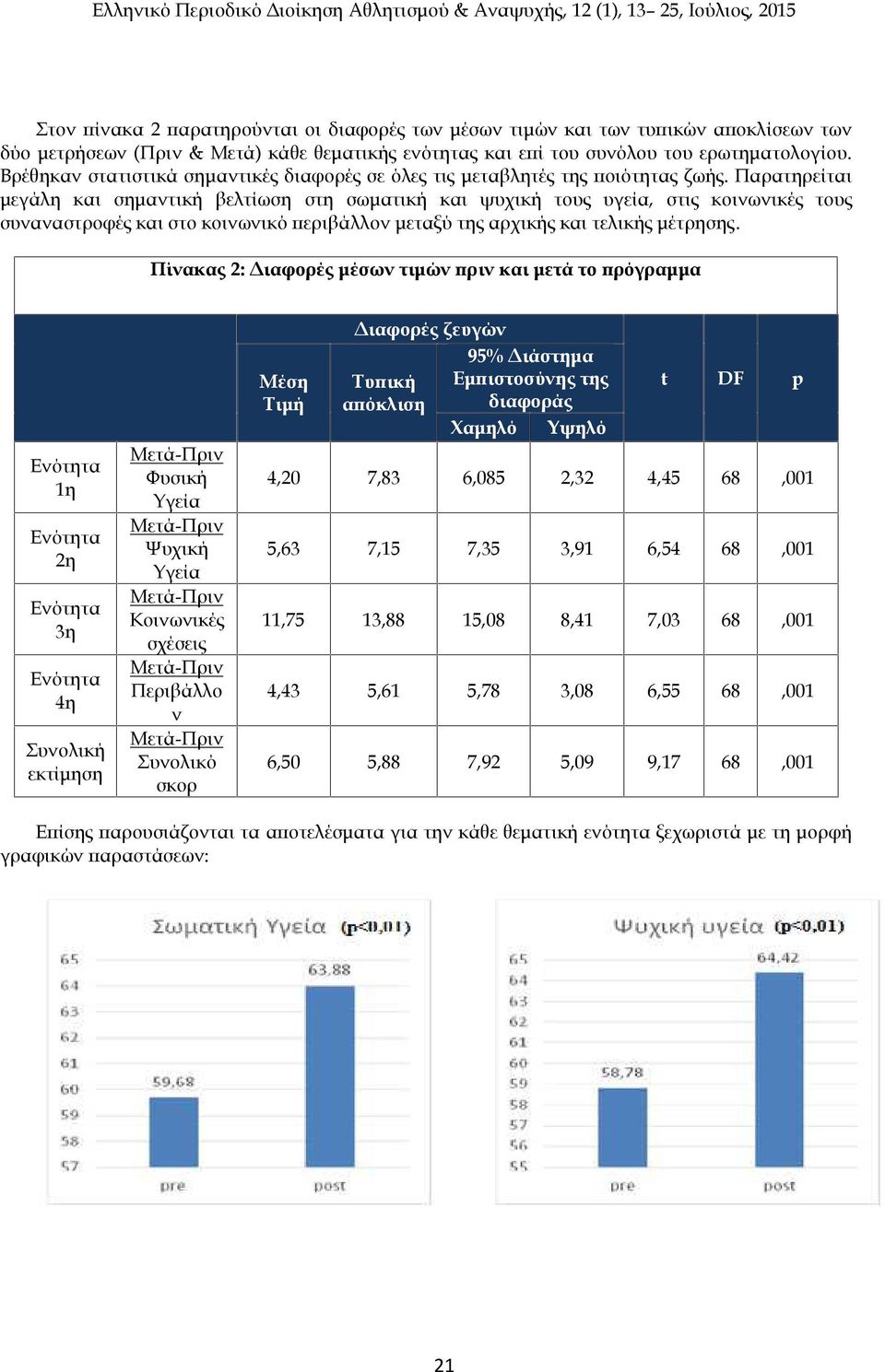 Παρατηρείται μεγάλη και σημαντική βελτίωση στη σωματική και ψυχική τους υγεία, στις κοινωνικές τους συναναστροφές και στο κοινωνικό περιβάλλον μεταξύ της αρχικής και τελικής μέτρησης.