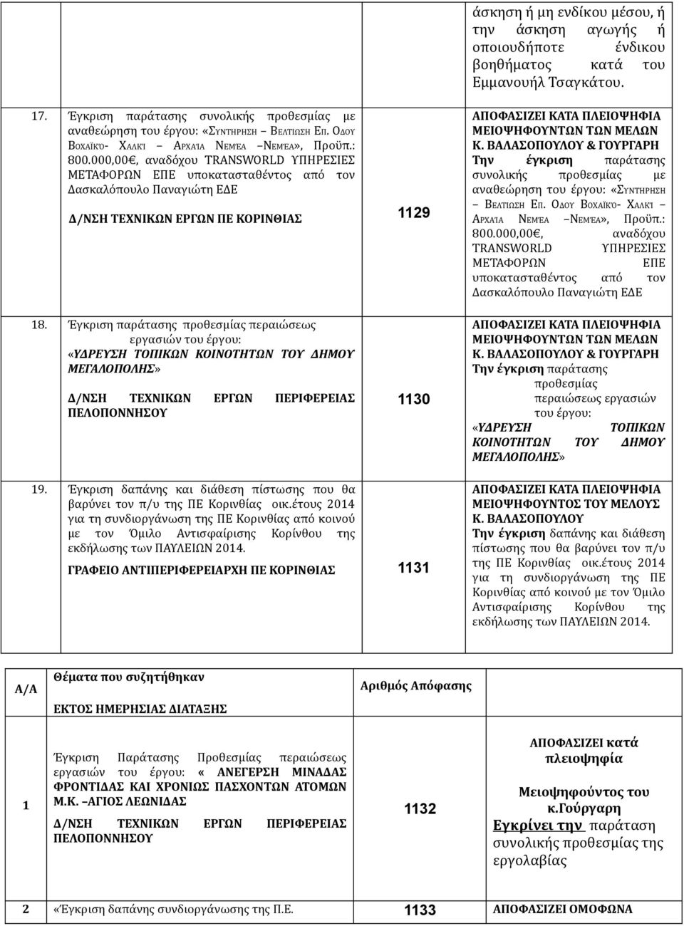 000,00, αναδόχου TRANSWORLD ΥΠΗΡΕΣΙΕΣ ΜΕΤΑΦΟΡΩΝ ΕΠΕ υποκατασταθέντος από τον Δασκαλόπουλο Παναγιώτη ΕΔΕ Δ/ΝΣΗ ΤΕΧΝΙΚΩΝ ΕΡΓΩΝ ΠΕ ΚΟΡΙΝΘΙΑΣ 1129 Την έγκριση παράτασης συνολικής προθεσμίας με αναθεώρηση