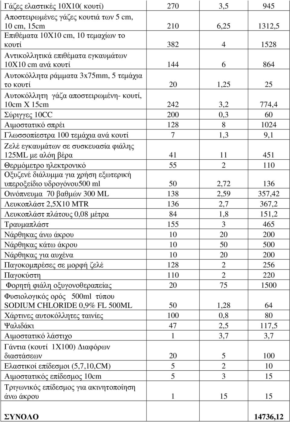 8 1024 Γλωσσοπίεστρα 100 τεµάχια ανά κουτί 7 1,3 9,1 Ζελέ εγκαυµάτων σε συσκευασία φιάλης 125ML µε αλόη βέρα 41 11 451 Θερµόµετρο ηλεκτρονικό 55 2 110 Οξυζενέ διάλυµµα για χρήση εξωτερική υπεροξείδιο