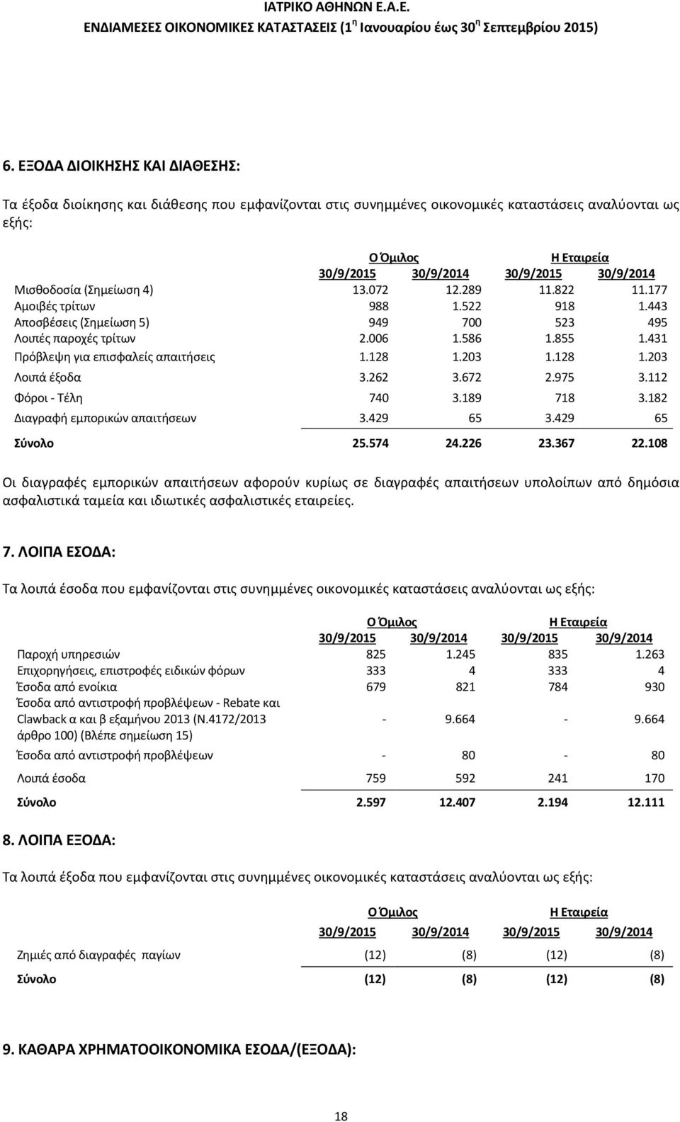 128 1.203 1.128 1.203 Λοιπά έξοδα 3.262 3.672 2.975 3.112 Φόροι - Τέλη 740 3.189 718 3.182 Διαγραφή εμπορικών απαιτήσεων 3.429 65 3.429 65 Σύνολο 25.574 24.226 23.367 22.