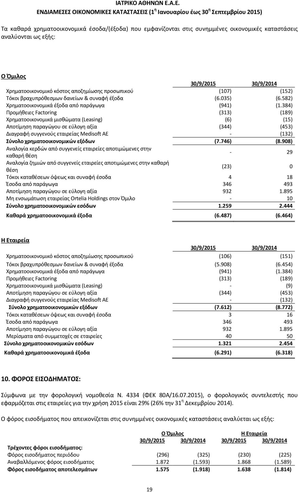 384) Προμήθειες Factoring (313) (189) Χρηματοοικονομικά μισθώματα (Leasing) (6) (15) Αποτίμηση παραγώγου σε εύλογη αξία (344) (453) Διαγραφή συγγενούς εταιρείας Medisoft AE - (132) Σύνολο