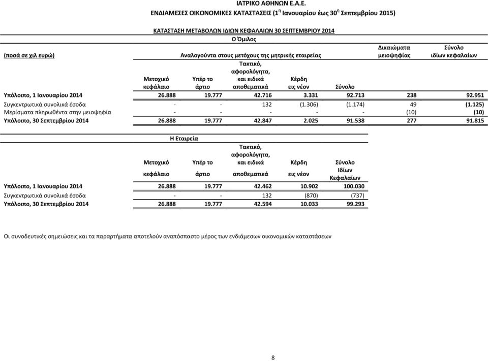 174) 49 (1.125) Μερίσματα πληρωθέντα στην μειοψηφία - - - - - (10) (10) Υπόλοιπο, 30 Σεπτεμβρίου 2014 26.888 19.777 42.847 2.025 91.538 277 91.