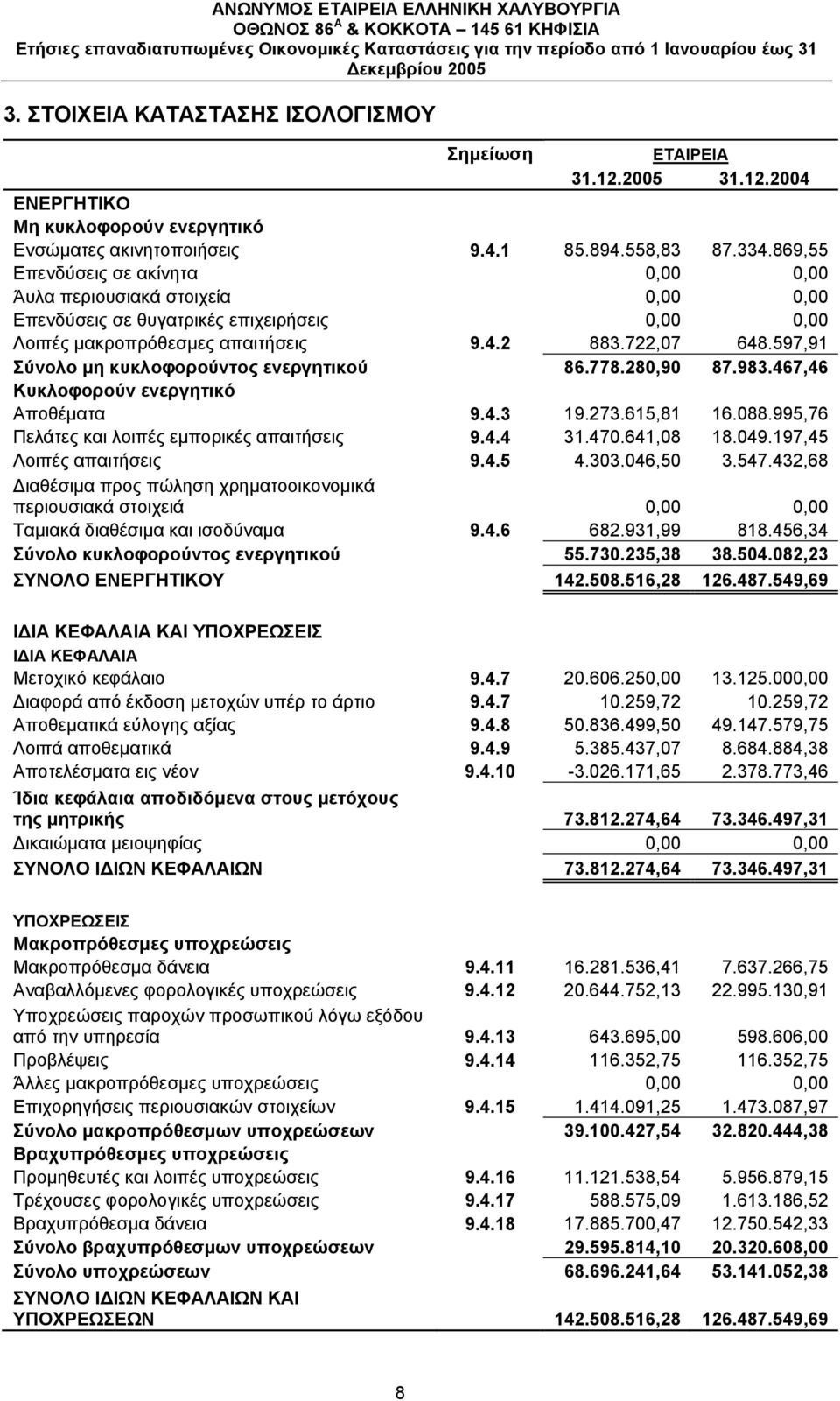 597,91 Σύνολο μη κυκλοφορούντος ενεργητικού 86.778.280,90 87.983.467,46 Κυκλοφορούν ενεργητικό Αποθέματα 9.4.3 19.273.615,81 16.088.995,76 Πελάτες και λοιπές εμπορικές απαιτήσεις 9.4.4 31.470.