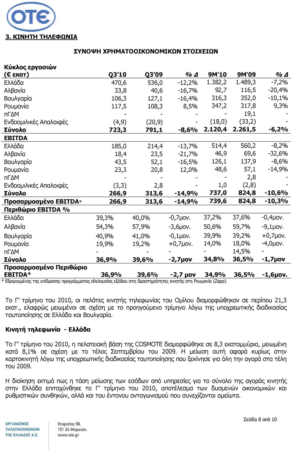 (18,0) (33,2) - Σύνολο 723,3 791,1-8,6% 2.120,4 2.