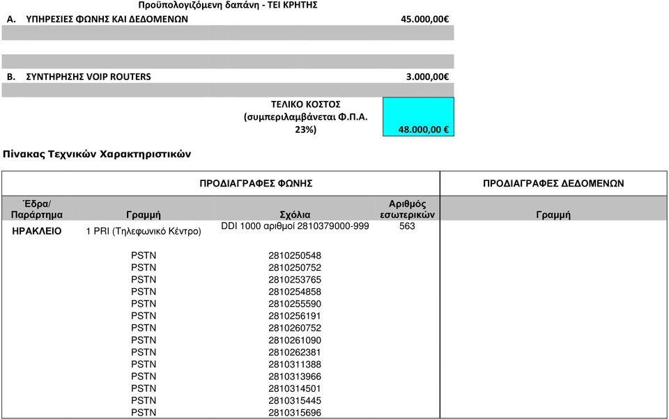 000,00 ΠΡΟ ΙΑΓΡΑΦΕΣ ΦΩΝΗΣ Έδρα/ Αριθµός Παράρτηµα Γραµµή Σχόλια εσωτερικών ΗΡΑΚΛΕΙΟ 1 PRI (Τηλεφωνικό Κέντρο) DDI 1000 αριθµοί 2810379000-999 563