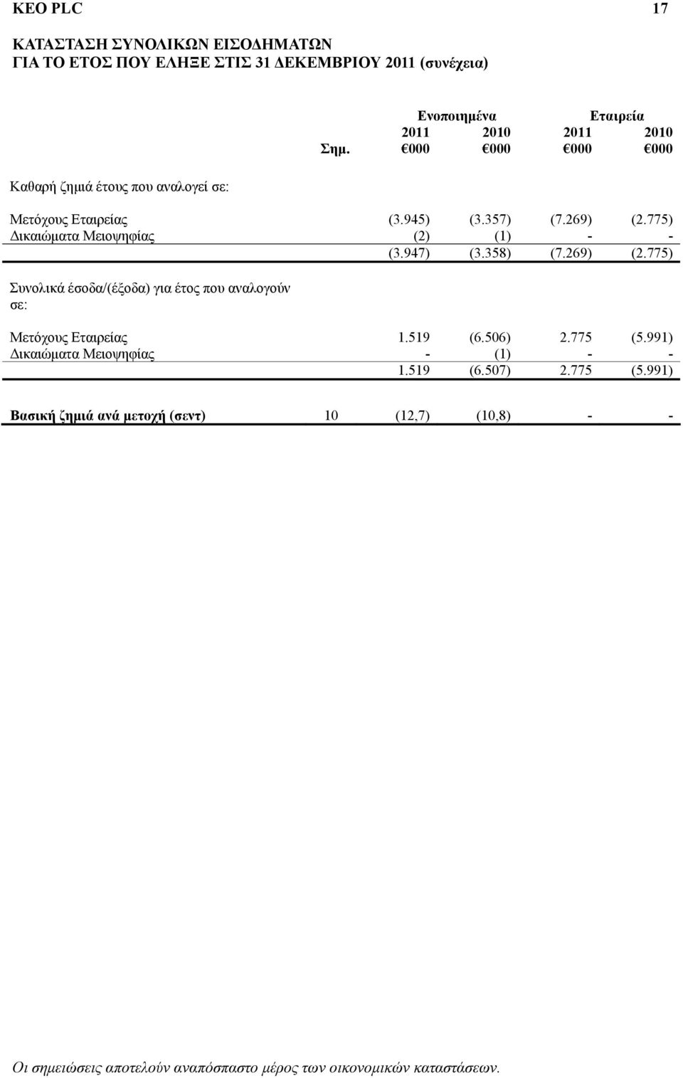 775) Δικαιώματα Μειοψηφίας (2) (1) - - (3.947) (3.358) (7.269) (2.