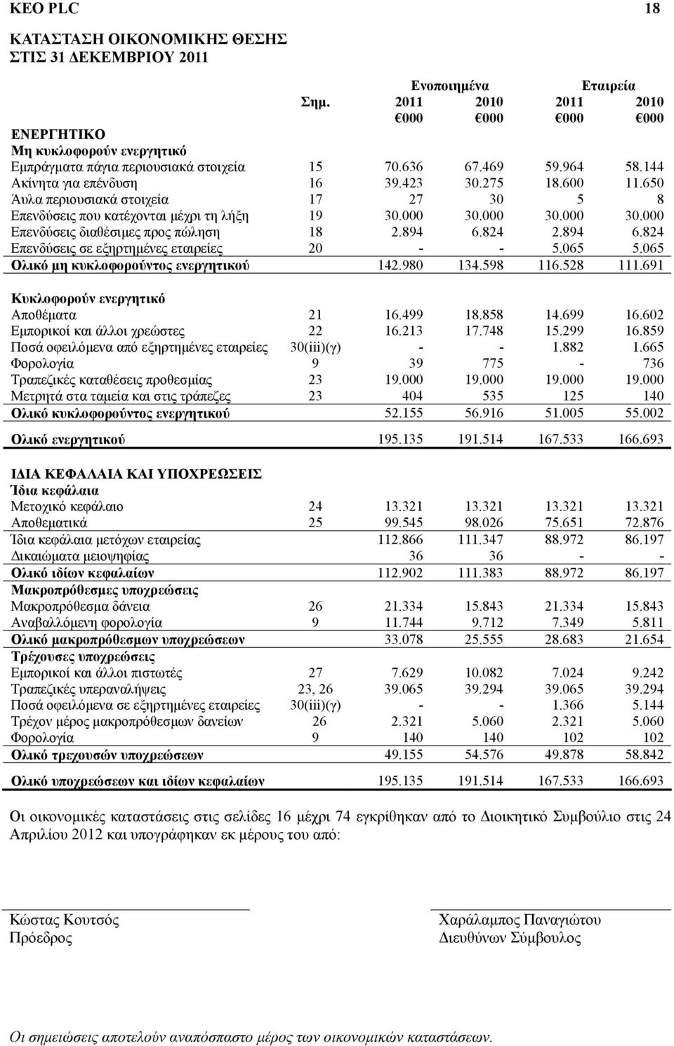 000 30.000 30.000 Επενδύσεις διαθέσιμες προς πώληση 18 2.894 6.824 2.894 6.824 Επενδύσεις σε εξηρτημένες εταιρείες 20 - - 5.065 5.065 Ολικό μη κυκλοφορούντος ενεργητικού 142.980 134.598 116.528 111.