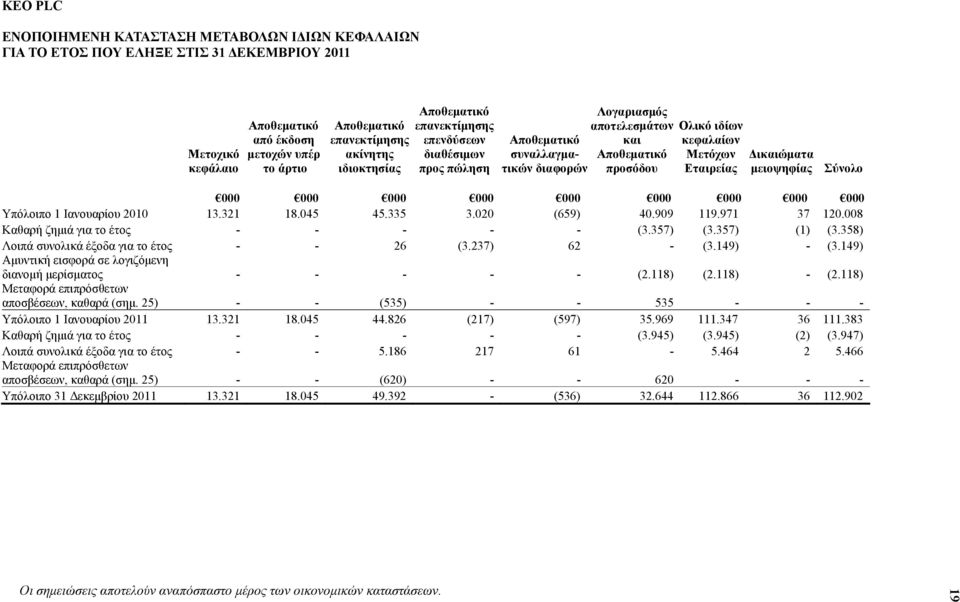 000 000 000 000 Υπόλοιπο 1 Ιανουαρίου 2010 13.321 18.045 45.335 3.020 (659) 40.909 119.971 37 120.008 Καθαρή ζημιά για το έτος - - - - - (3.357) (3.357) (1) (3.