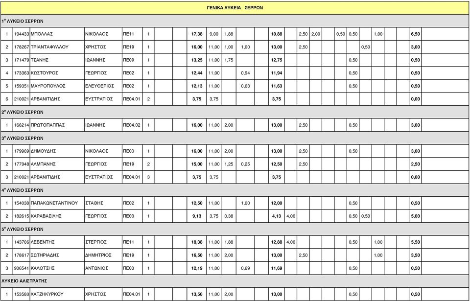 210021 Ρ ΝΙΣΙ ΤΣΡ ΣΙΟ Π 04.01 2 3,75 3,75 3,75 0,00 2 ο ΝΛΤΚ ΙΟΝ ΡΡΧΝ 1 166214 ΠΡΧΣΟΠ ΠΠ ΙΧ ΝΝ Π 04.