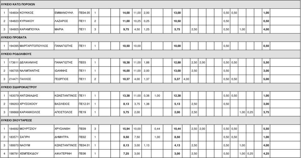 Μ ΡΓ ΡΙΣΟΠΟΤΛΟ Π Ν ΓΙΧΣ Π 11 1 10,50 10,00 10,00 0,50 0,50 ΛΤΚ ΙΟΝΡΟ ΟΛΙ ΟΤ 1 173611 ΛΙΚ ΝΛ Π Ν ΓΙΧΣ Π 03 1 18,38 11,00 1,88 12,88 2,50 2,00 0,50 0,50 5,50 2 166705 Ν ΛΜΠ ΝΣ ΙΧ ΝΝ Π 11 1 16,00 11,00