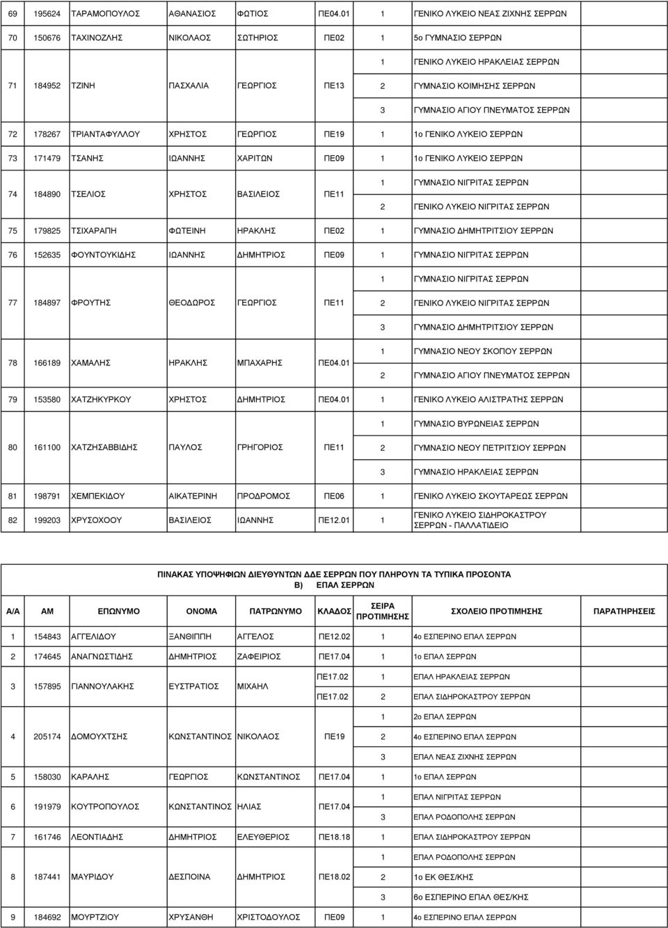 ΤΜ ΣΟΝ ΡΡΧΝ 72 178267 ΣΡΙ ΝΣ ΦΤΛΛΟΤ ΥΡ ΣΟ Γ ΧΡΓΙΟ Π 19 1 1οΝΓ ΝΙΚΟΝΛΤΚ ΙΟΝ ΡΡΧΝ 73 171479 Σ Ν ΙΧ ΝΝ Υ ΡΙΣΧΝ Π 09 1 1οΝΓ ΝΙΚΟΝΛΤΚ ΙΟΝ ΡΡΧΝ 74 184890 Σ ΛΙΟ ΥΡ ΣΟ ΙΛ ΙΟ Π 11 1 ΓΤΜΝ ΙΟΝΝΙΓΡΙΣ Ν ΡΡΧΝ 2 Γ