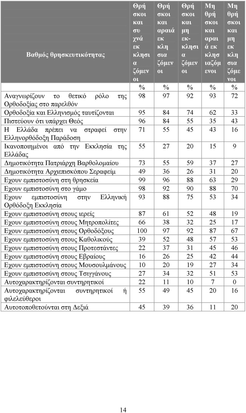 Παράδοση Ικανοποιηµένοι από την Εκκλησία της 55 27 20 15 9 Ελλάδας ηµοτικότητα Πατριάρχη Βαρθολοµαίου 73 55 59 37 27 ηµοτικότητα Αρχιεπισκόπου Σεραφείµ 49 36 26 31 20 Εχουν εµπιστοσύνη στη θρησκεία