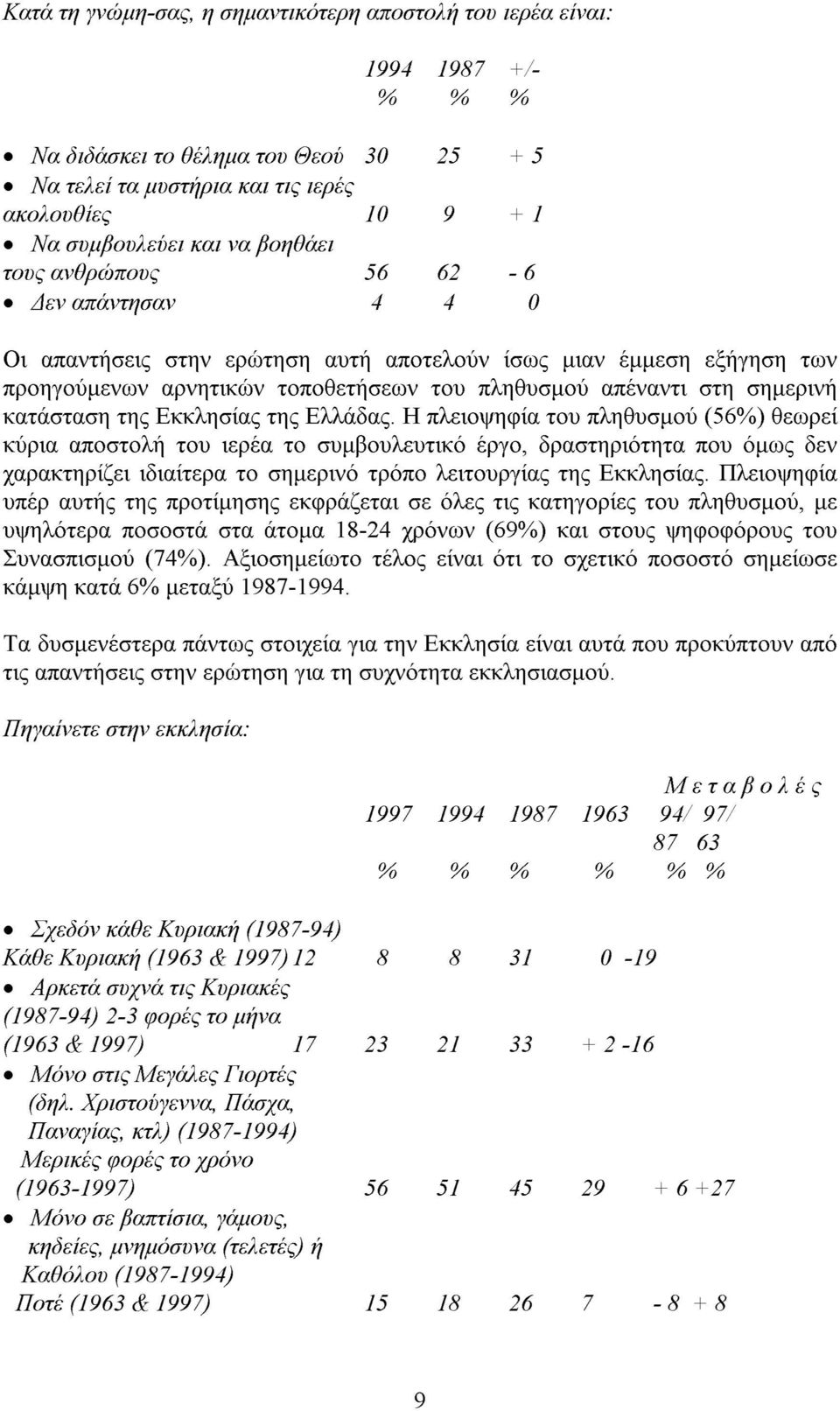 Ελλάδας. Η πλειοψηφία του πληθυσµού (56%) θεωρεί κύρια αποστολή του ιερέα το συµβουλευτικό έργο, δραστηριότητα που όµως δεν χαρακτηρίζει ιδιαίτερα το σηµερινό τρόπο λειτουργίας της Εκκλησίας.