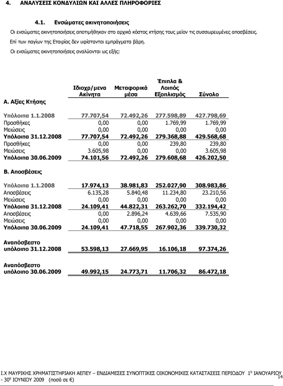 Αξίες Κτήσης Ιδιοχρ/µενα Ακίνητα Μεταφορικά µέσα Έπιπλα & Λοιπός Εξοπλισµός Σύνολο Υπόλοιπα 1.1.2008 77.707,54 72.492,26 277.598,89 427.798,69 Προσθήκες 0,00 0,00 1.769,99 1.