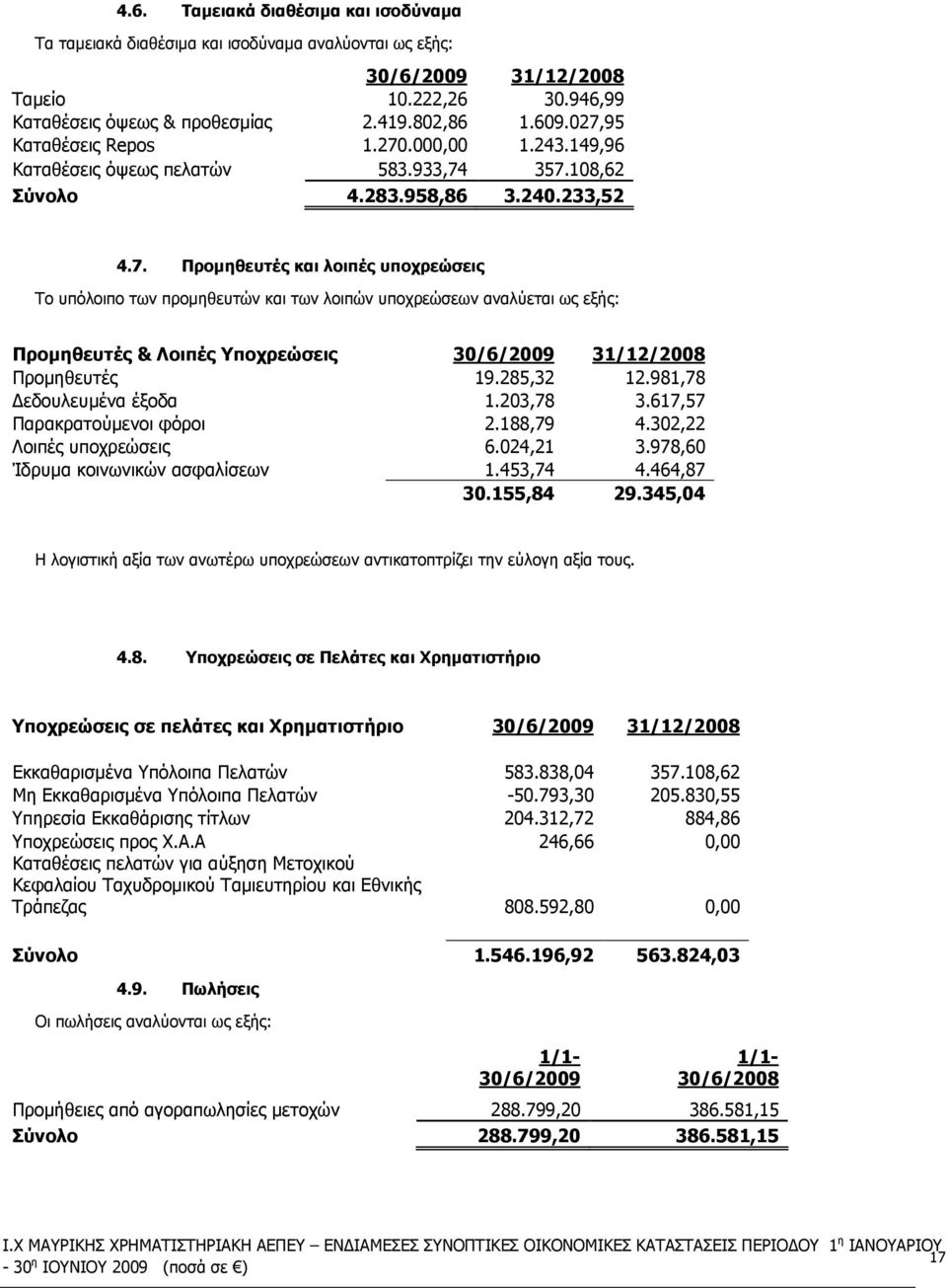 285,32 12.981,78 εδουλευµένα έξοδα 1.203,78 3.617,57 Παρακρατούµενοι φόροι 2.188,79 4.302,22 Λοιπές υποχρεώσεις 6.024,21 3.978,60 Ίδρυµα κοινωνικών ασφαλίσεων 1.453,74 4.464,87 30.155,84 29.