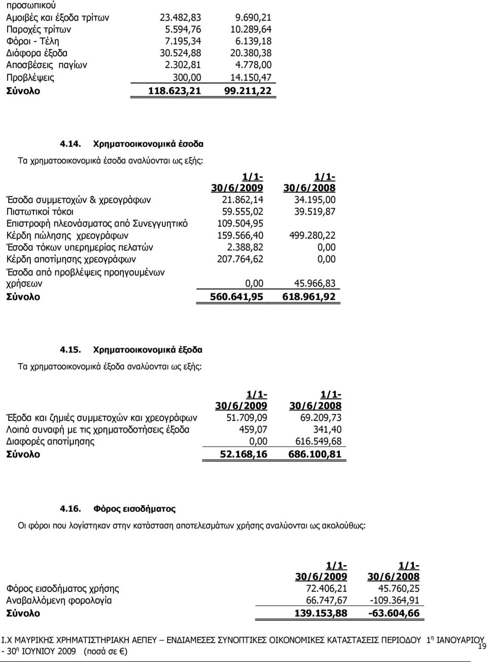 862,14 34.195,00 Πιστωτικοί τόκοι 59.555,02 39.519,87 Επιστροφή πλεονάσµατος από Συνεγγυητικό 109.504,95 Κέρδη πώλησης χρεογράφων 159.566,40 499.280,22 Έσοδα τόκων υπερηµερίας πελατών 2.