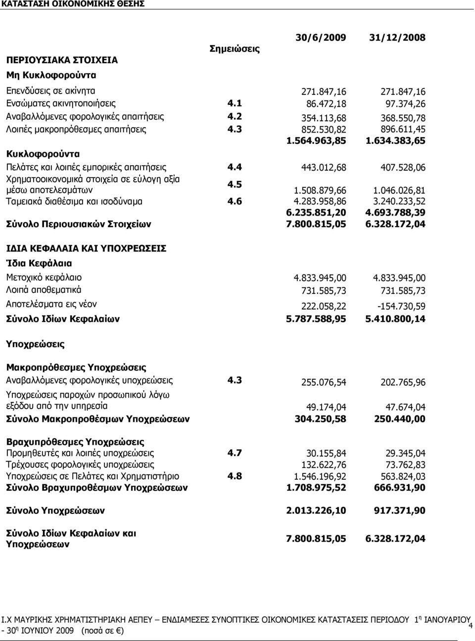 383,65 Κυκλοφορούντα Πελάτες και λοιπές εµπορικές απαιτήσεις 4.4 443.012,68 407.528,06 Χρηµατοοικονοµικά στοιχεία σε εύλογη αξία 4.5 µέσω αποτελεσµάτων 1.508.879,66 1.046.