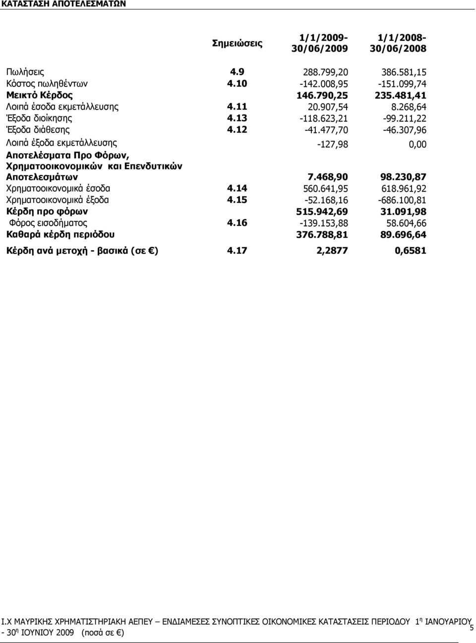 307,96 Λοιπά έξοδα εκµετάλλευσης -127,98 0,00 Αποτελέσµατα Προ Φόρων, Χρηµατοοικονοµικών και Επενδυτικών Αποτελεσµάτων 7.468,90 98.230,87 Χρηµατοοικονοµικά έσοδα 4.14 560.641,95 618.