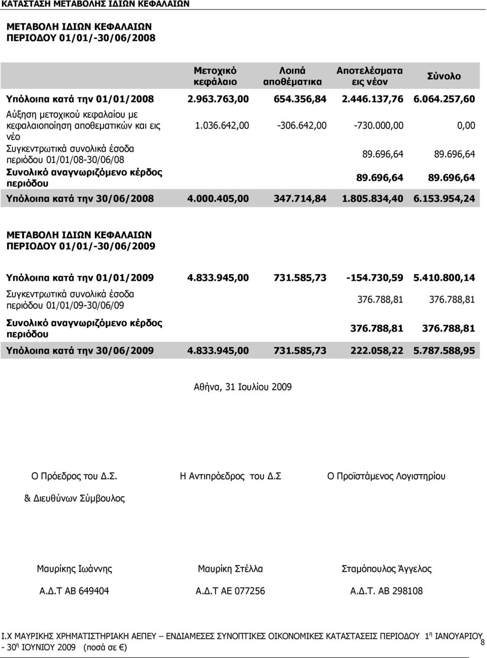 257,60 Αύξηση µετοχικού κεφαλαίου µε κεφαλαιοποίηση αποθεµατικών και εις νέο Συγκεντρωτικά συνολικά έσοδα περιόδου 01/01/08-30/06/08 Συνολικό αναγνωριζόµενο κέρδος περιόδου 1.036.642,00-306.