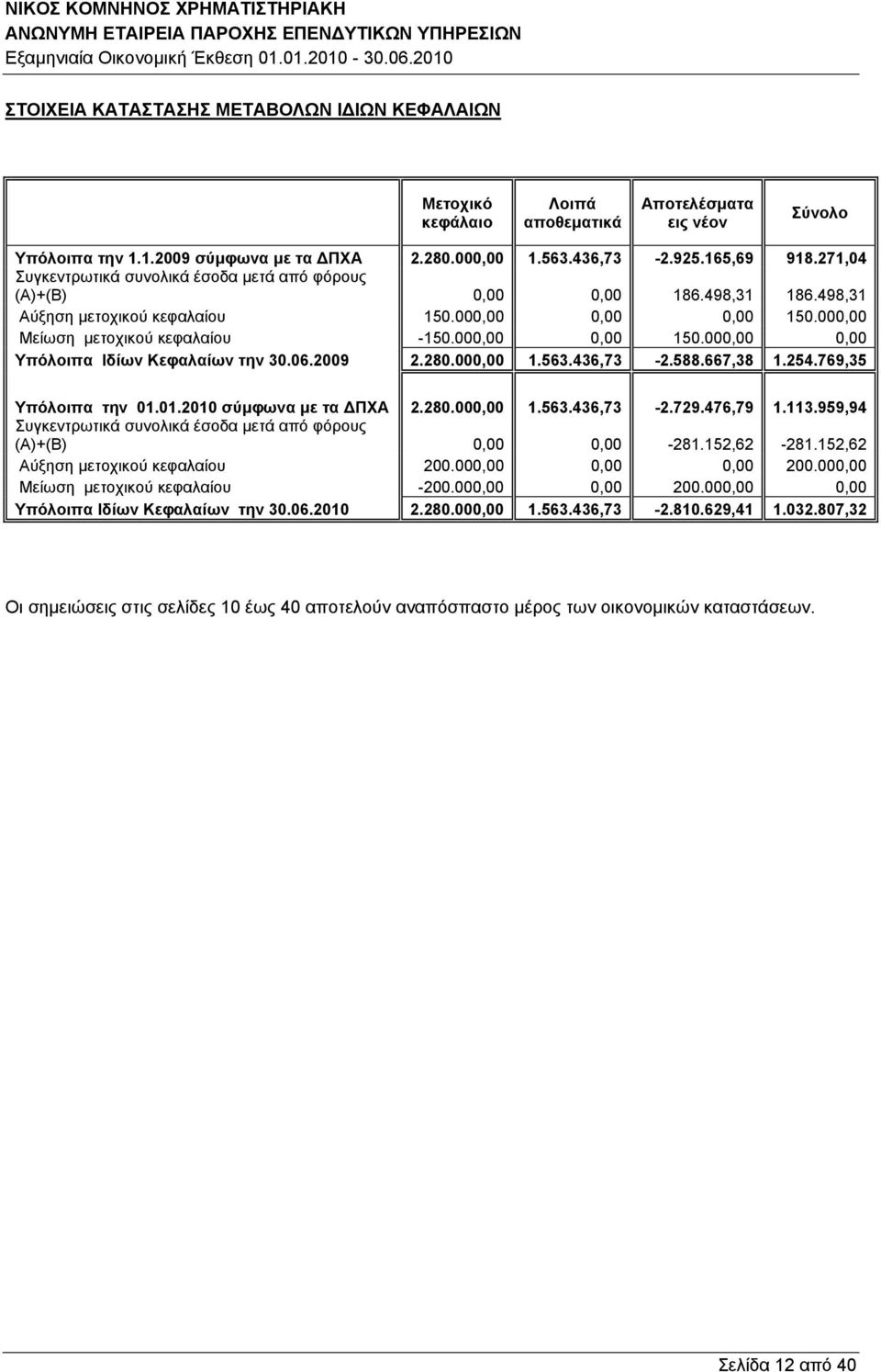 000,00 0,00 Υπόλοιπα Ιδίων Κεφαλαίων την 30.06.2009 2.280.000,00 1.563.436,73-2.588.667,38 1.254.769,35 Υπόλοιπα την 01.01.2010 σύμφωνα με τα ΔΠΧΑ 2.280.000,00 1.563.436,73-2.729.476,79 1.113.