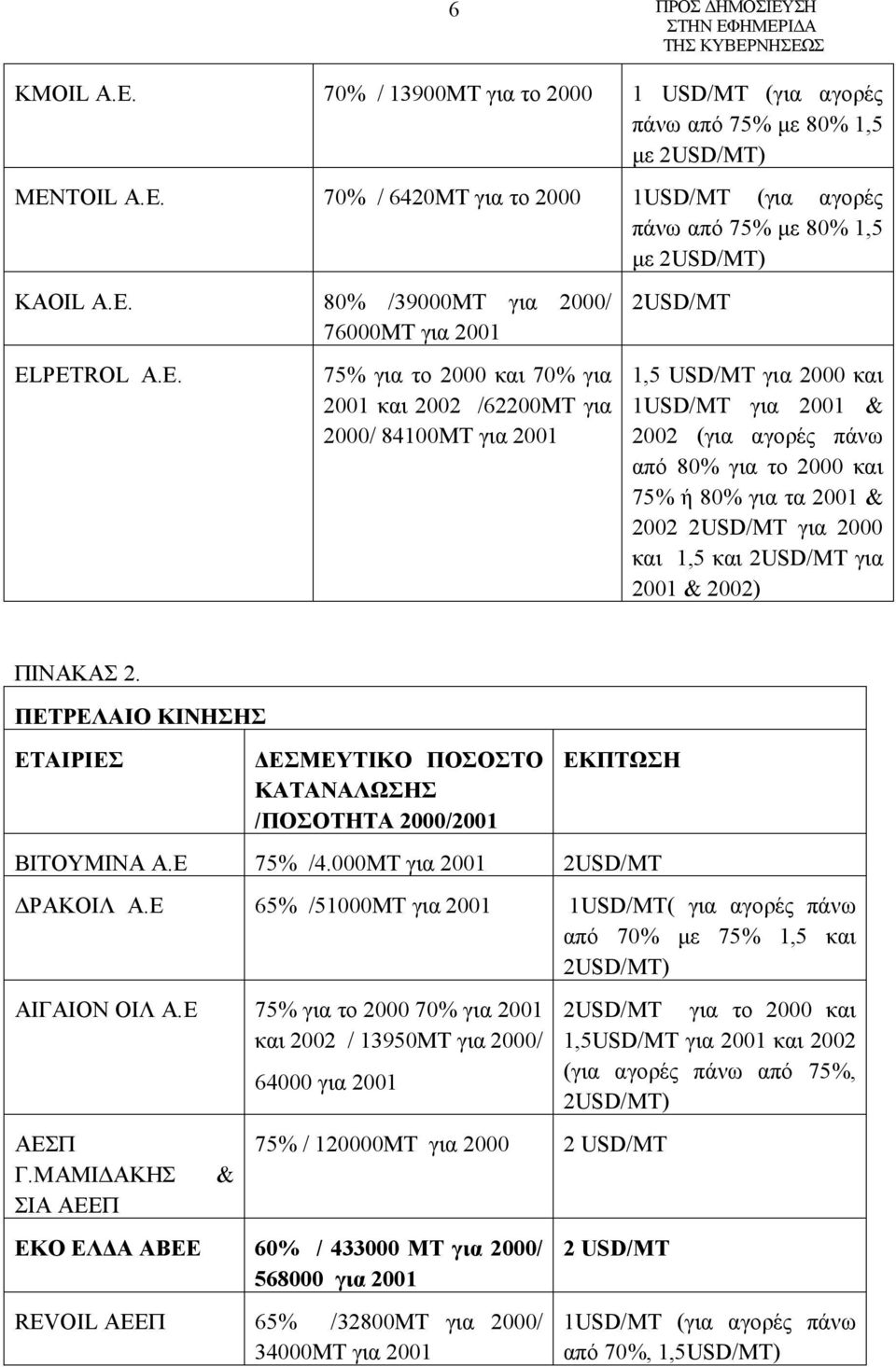 2USD/MT για 2000 και 1,5 και 2USD/MT για 2001 & 2002) ΠΙΝΑΚΑΣ 2. ΠΕΤΡΕΛΑΙΟ ΚΙΝΗΣΗΣ ΕΤΑΙΡΙΕΣ ΔΕΣΜΕΥΤΙΚΟ ΠΟΣΟΣΤΟ ΚΑΤΑΝΑΛΩΣΗΣ /ΠΟΣΟΤΗΤΑ 2000/2001 ΕΚΠΤΩΣΗ ΒΙΤΟΥΜΙΝΑ A.E 75% /4.