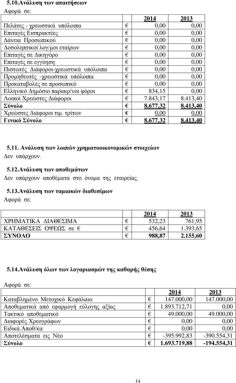 παρακρ/νοι φόροι 834,15 0,00 Λοιποί Χρεώστες Διάφοροι 7.843,17 8.413,40 Σύνολο 8.677,32 8.413,40 Χρεώστες Διάφοροι τιμ. τρίτων 0,00 0,00 Γενικό Σύνολο 8.677,32 8.413,40 5.11.