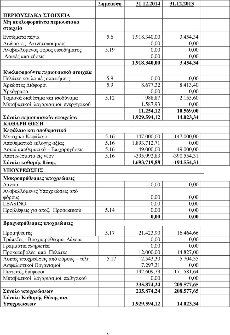 413,40 Χρεόγραφα 0,00 0,00 Ταμιακά διαθέσιμα και ισοδύναμα 5.12 988,87 2.155,60 Μεταβατικοί λογαριασμοί ενεργητικού 1.587,93 0,00 11.254,12 10.569,00 Σύνολο περιουσιακών στοιχείων 1.929.594,12 14.