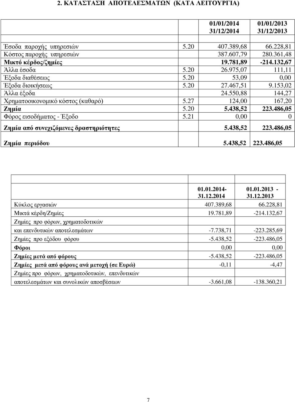 550,88 144,27 Χρηματοοικονομικό κόστος (καθαρό) 5.27 124,00 167,20 Ζημία 5.20 5.438,52 223.486,05 Φόρος εισοδήματος - Έξοδο 5.21 0,00 0 Ζημία από συνεχιζόμενες δραστηριότητες 5.438,52 223.486,05 Ζημία περιόδου 5.