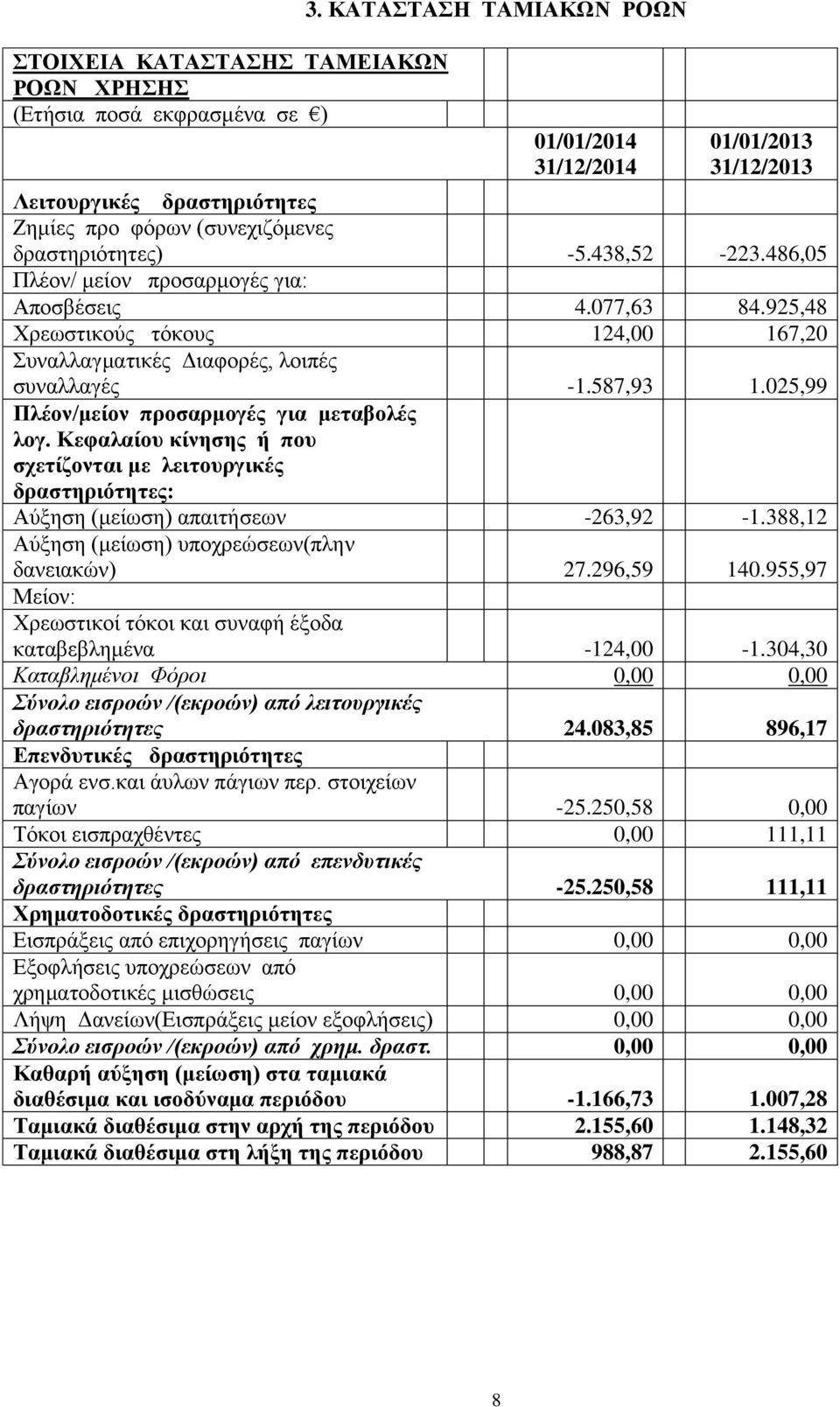 486,05 Πλέον/ μείον προσαρμογές για: Αποσβέσεις 4.077,63 84.925,48 Χρεωστικούς τόκους 124,00 167,20 Συναλλαγματικές Διαφορές, λοιπές συναλλαγές -1.587,93 1.