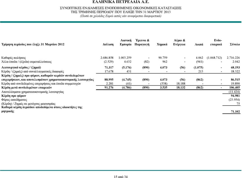 193 Κέρδη / (ζημιές) από συναλλαγματικές διαφορές 17.678 431 - - - 213-18.322 Κέρδη / (ζημιές) προ φόρων, καθαρών κερδών συνδεδεμένων επιχειρήσεων, και αποτελεσμάτων χρηματοοικονομικής λειτουργίας 88.