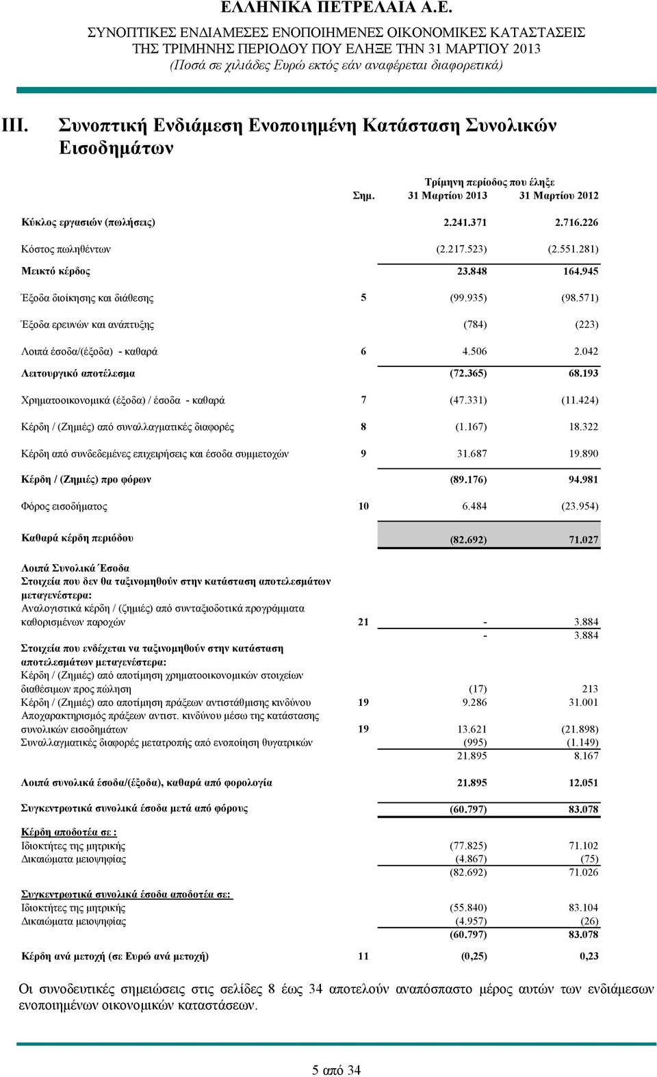 506 2.042 Λειτουργικό αποτέλεσμα (72.365) 68.193 Χρηματοοικονομικά (έξοδα) / έσοδα - καθαρά 7 (47.331) (11.424) Κέρδη / (Ζημιές) από συναλλαγματικές διαφορές 8 (1.167) 18.