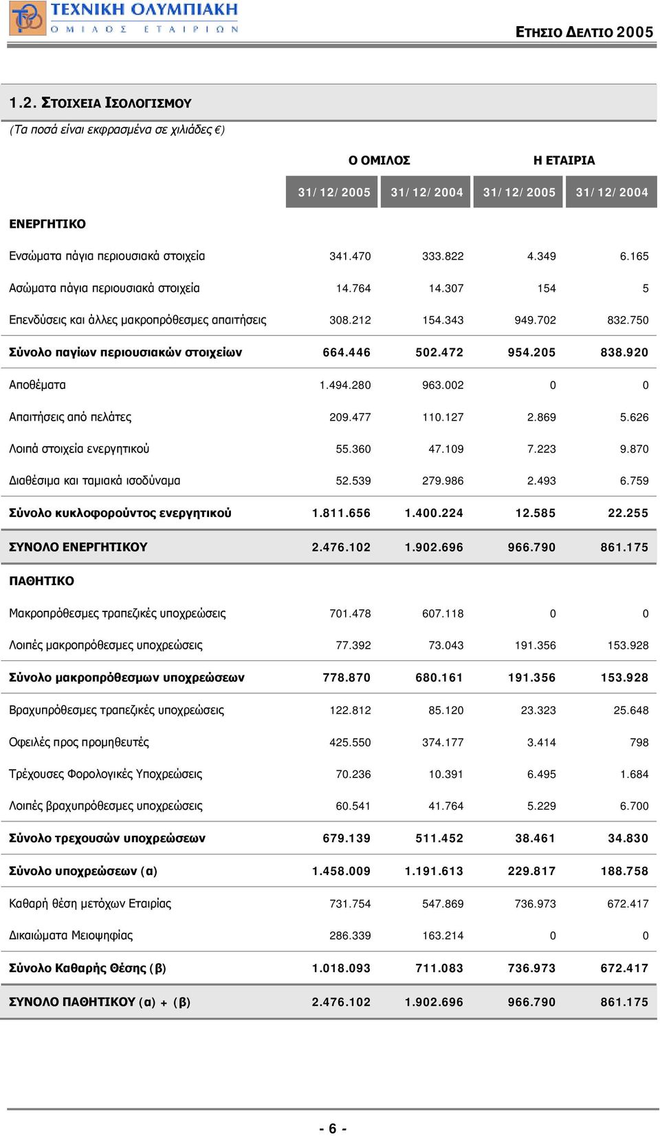 205 838.920 Αποθέματα 1.494.280 963.002 0 0 Απαιτήσεις από πελάτες 209.477 110.127 2.869 5.626 Λοιπά στοιχεία ενεργητικού 55.360 47.109 7.223 9.870 Διαθέσιμα και ταμιακά ισοδύναμα 52.539 279.986 2.