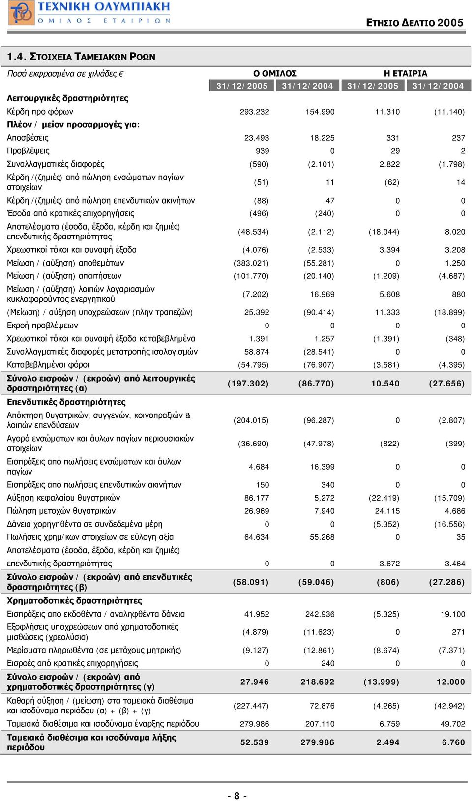 798) Κέρδη /(ζημιές) από πώληση ενσώματων παγίων στοιχείων (51) 11 (62) 14 Κέρδη /(ζημιές) από πώληση επενδυτικών ακινήτων (88) 47 0 0 Έσοδα από κρατικές επιχορηγήσεις (496) (240) 0 0 Αποτελέσματα