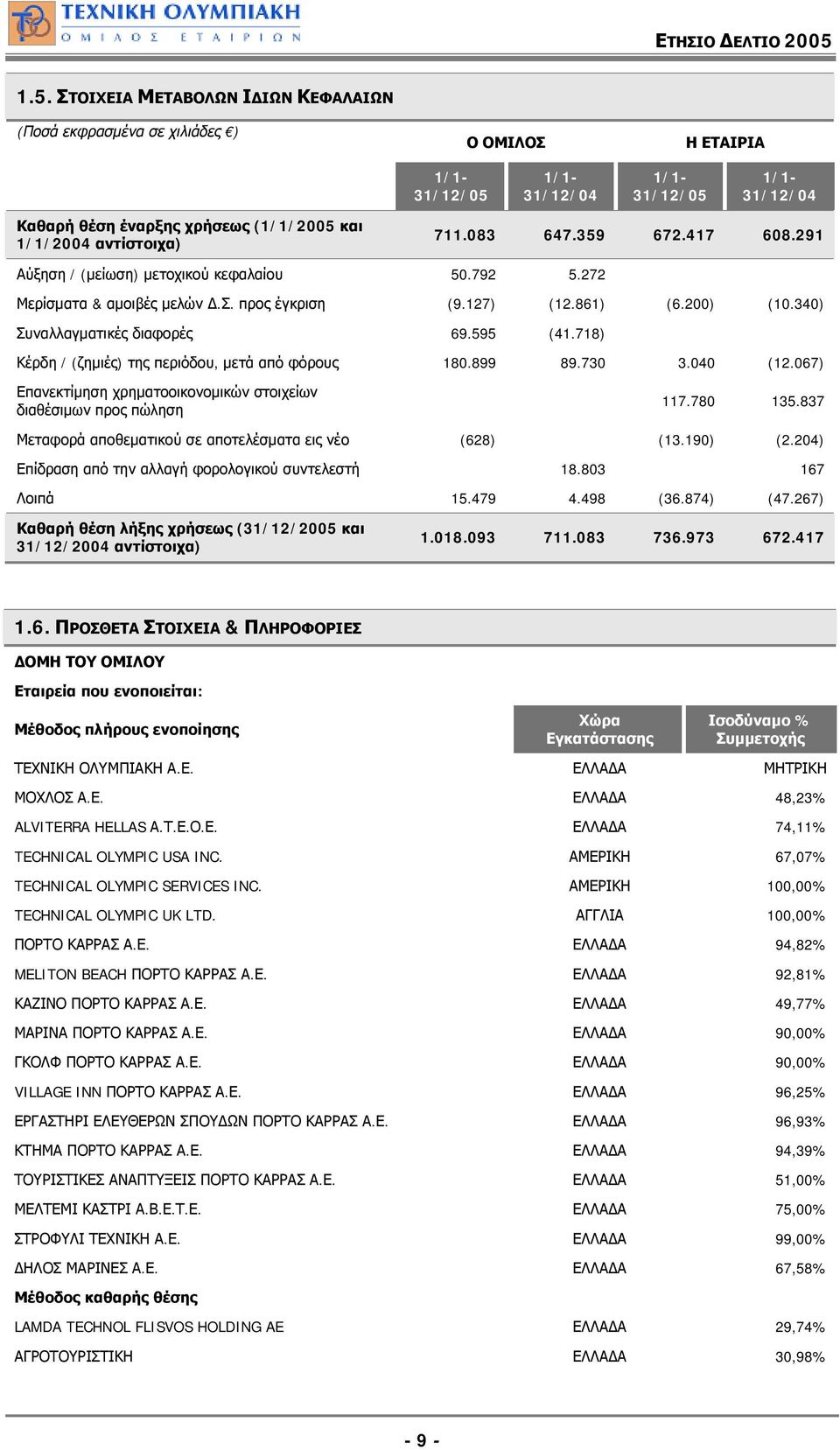 340) Συναλλαγματικές διαφορές 69.595 (41.718) Κέρδη / (ζημιές) της περιόδου, μετά από φόρους 180.899 89.730 3.040 (12.067) Επανεκτίμηση χρηματοοικονομικών στοιχείων διαθέσιμων προς πώληση 117.780 135.