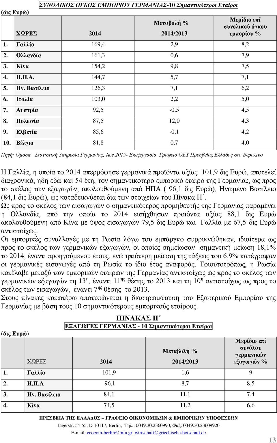 Βέλγιο 81,8 0,7 4,0 Πηγή: Ομοσπ. Στατιστική Υπηρεσία Γερμανίας, Aυγ.