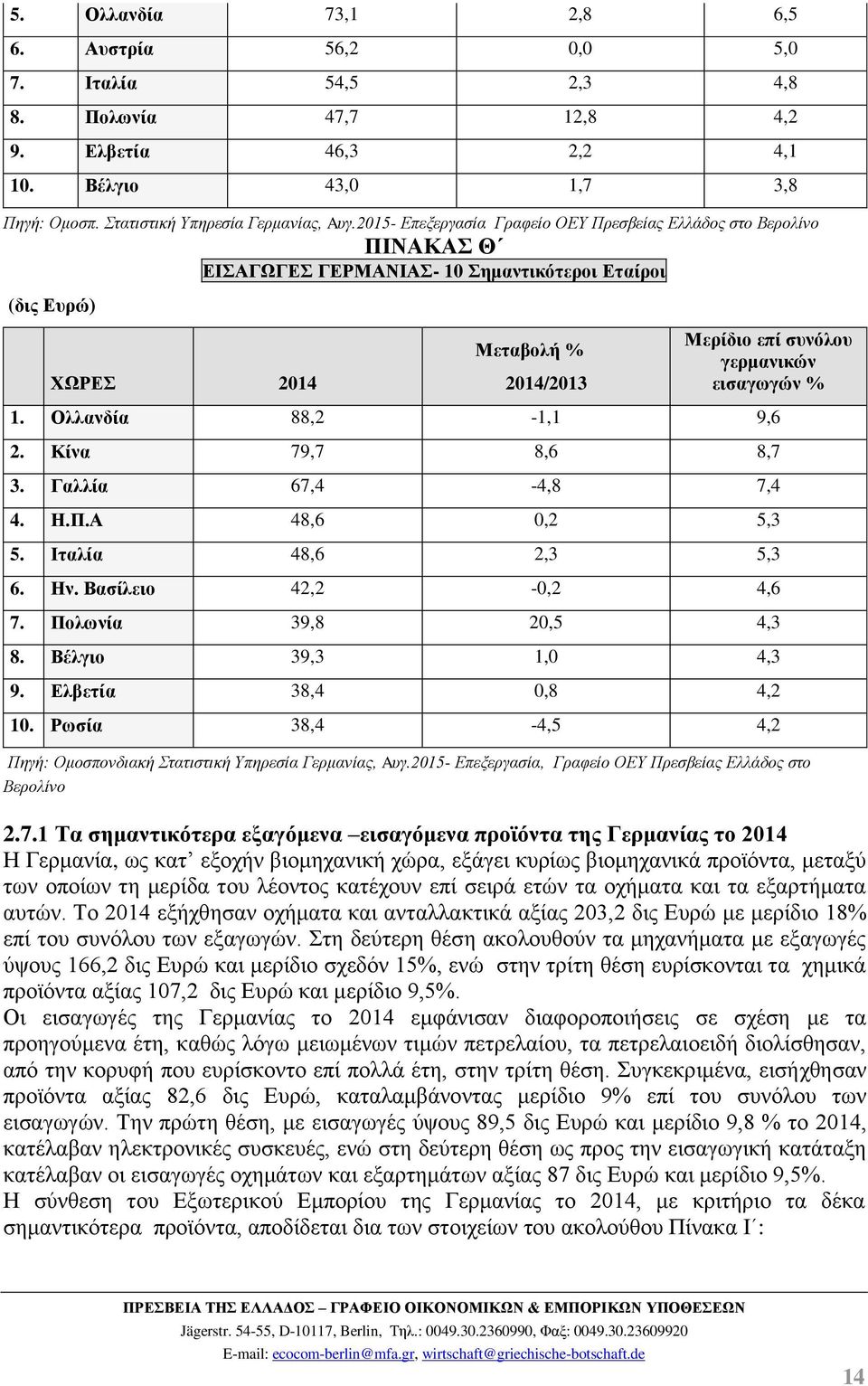 εισαγωγών % 1. Ολλανδία 88,2-1,1 9,6 2. Κίνα 79,7 8,6 8,7 3. Γαλλία 67,4-4,8 7,4 4. Η.Π.Α 48,6 0,2 5,3 5. Ιταλία 48,6 2,3 5,3 6. Ην. Βασίλειο 42,2-0,2 4,6 7. Πολωνία 39,8 20,5 4,3 8.